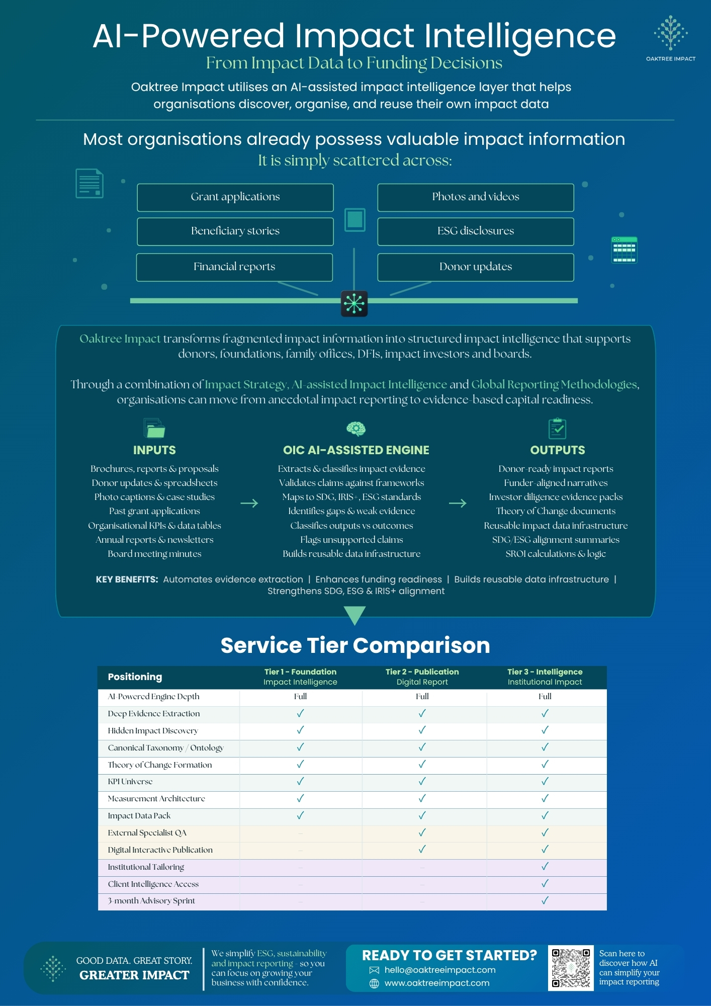 AI-Powered Impact Intelligence from impact data to funding decisions infographic page two