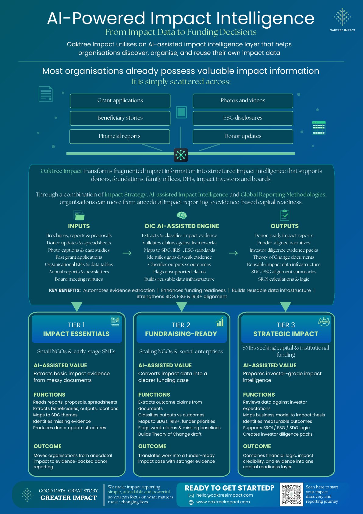 AI-Powered Impact Intelligence from impact data to funding decisions infographic page two