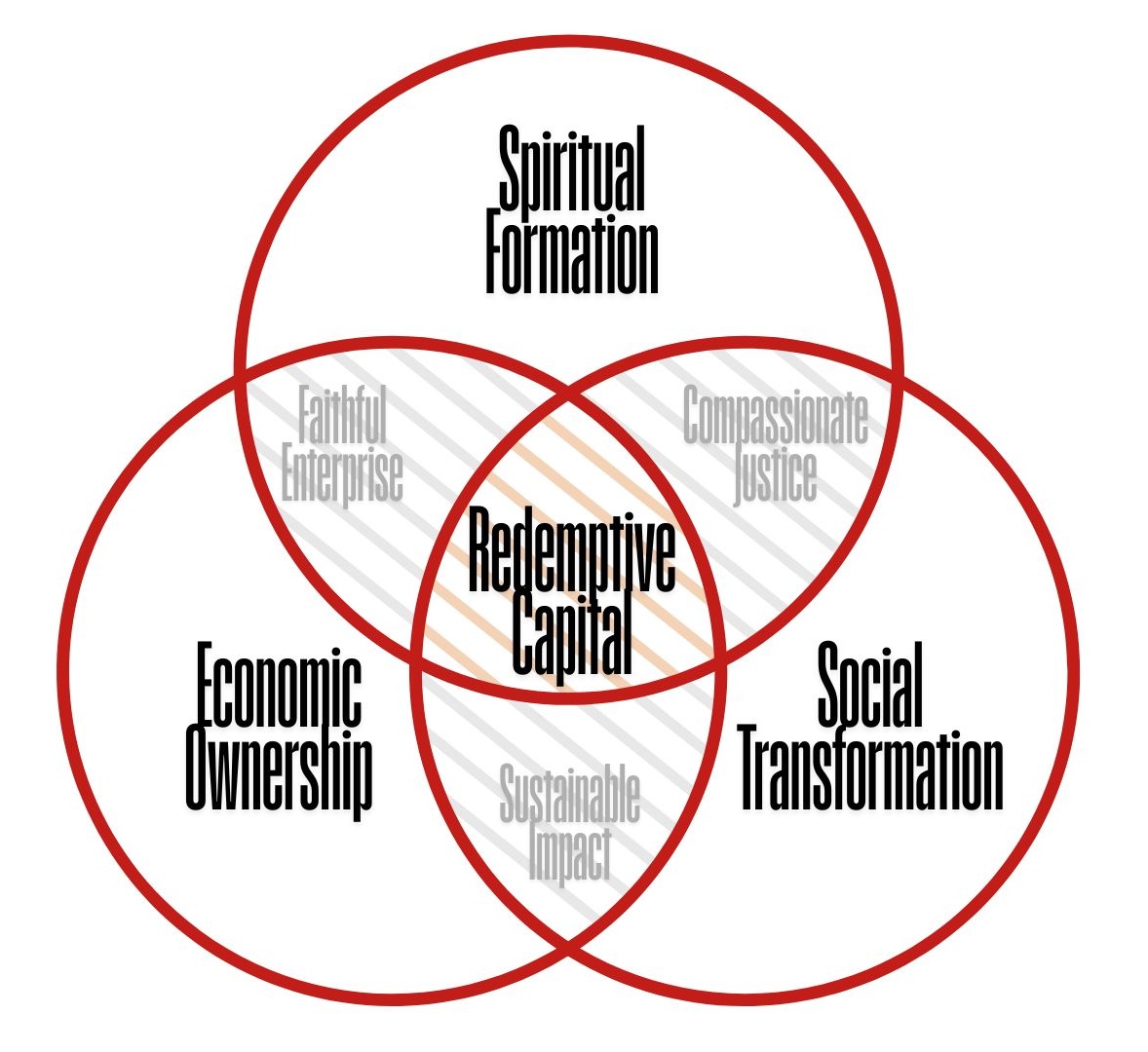 OIC Redemptive Capital scorecard showing spiritual formation, economic ownership and social transformation